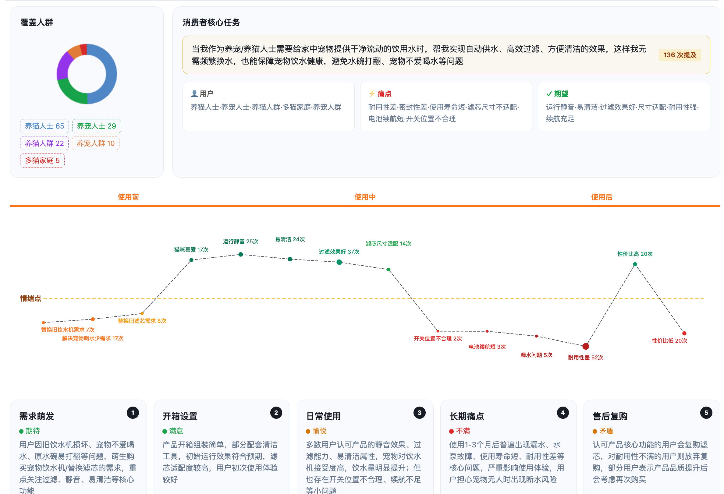 用户旅程图